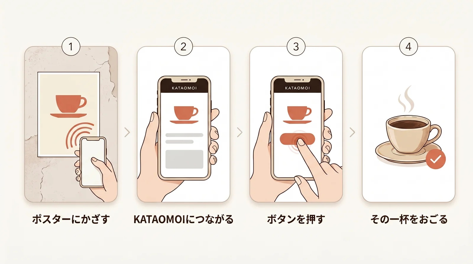 ポスターにかざす、KATAOMOIにつながる、ボタンを押す、その一杯をおごる、という4ステップの図解