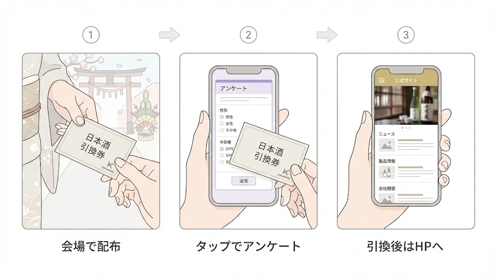 会場で配布、タップでアンケート、引換後はHPへ、という3ステップの図解