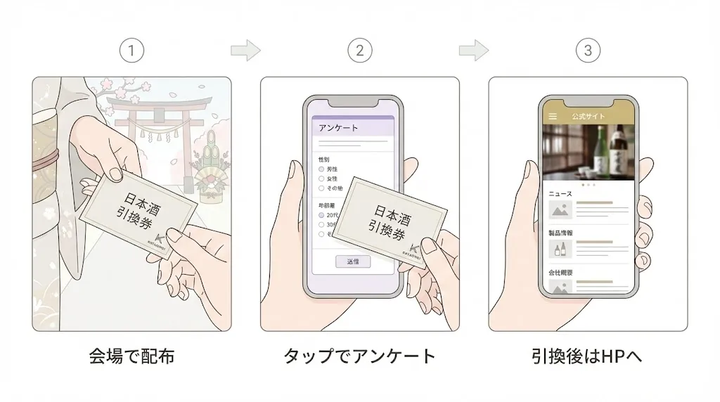 会場で配布、タップでアンケート、引換後はHPへ、という3ステップの図解